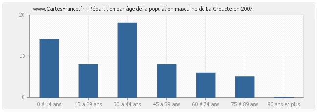 Répartition par âge de la population masculine de La Croupte en 2007